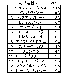 2025　ラジオNIKKEI賞　スコア